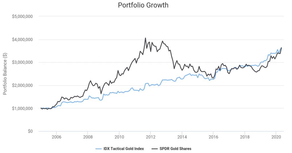 tactical gold index