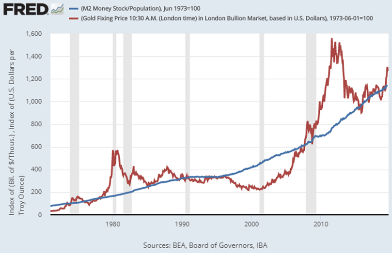 Fed balance sheet M2 money supply gold